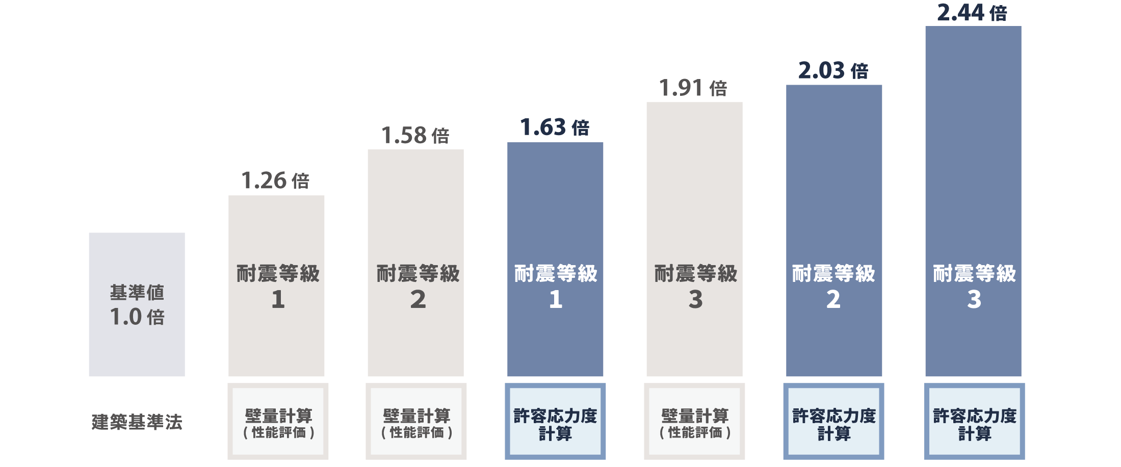 許容応力度計算