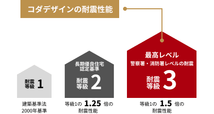 コダデザインの耐震性能（耐震等級3）