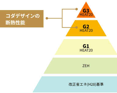 コダデザインの断熱性能（G2・G3 HEAT20）