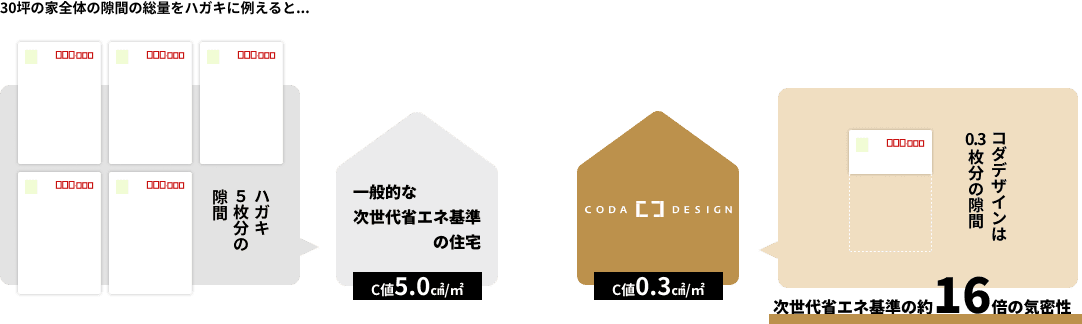 気密性能（C値）の比較