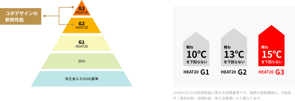 HEAT20の断熱グレードと室温イメージ